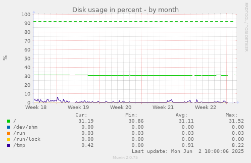 Disk usage in percent