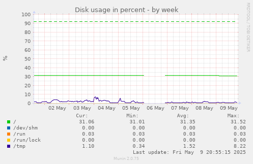 Disk usage in percent