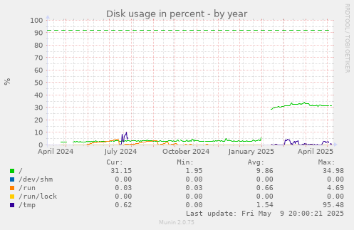 Disk usage in percent
