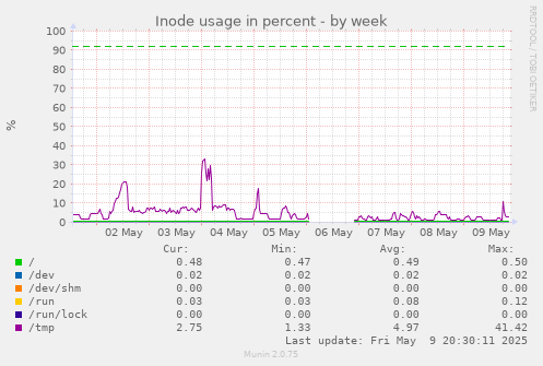 Inode usage in percent