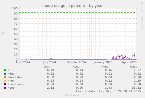 Inode usage in percent