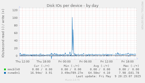 Disk IOs per device