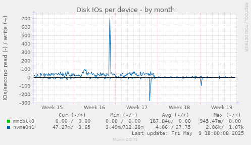 Disk IOs per device