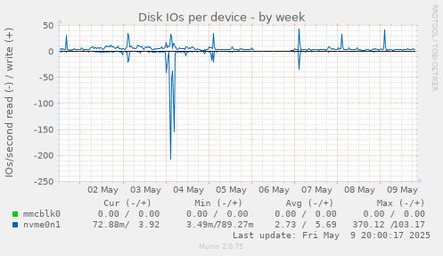 Disk IOs per device