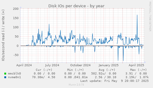 Disk IOs per device