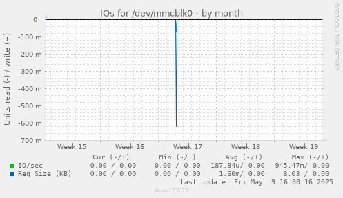 IOs for /dev/mmcblk0