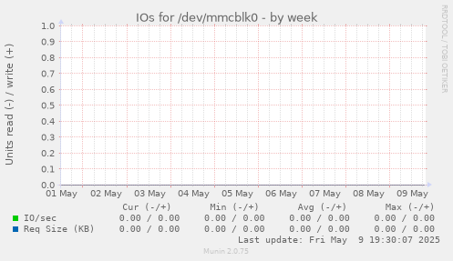 IOs for /dev/mmcblk0