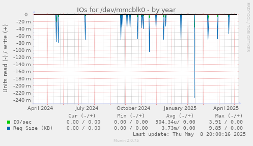 IOs for /dev/mmcblk0
