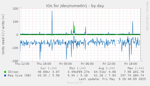 IOs for /dev/nvme0n1