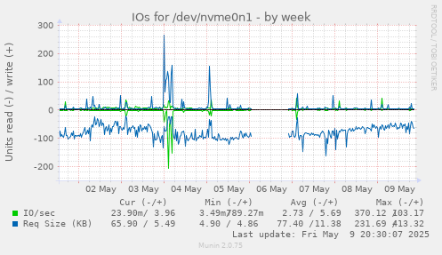 IOs for /dev/nvme0n1