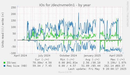 IOs for /dev/nvme0n1