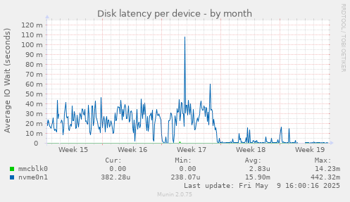 Disk latency per device