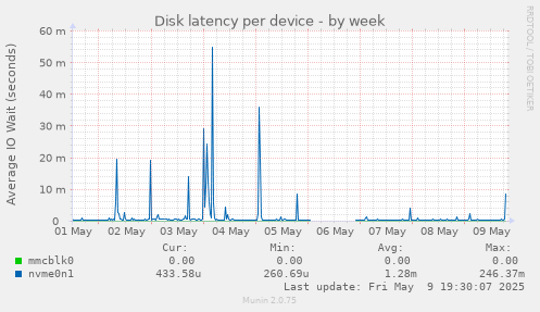Disk latency per device