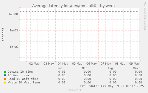 Average latency for /dev/mmcblk0