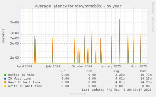Average latency for /dev/mmcblk0