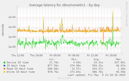 Average latency for /dev/nvme0n1