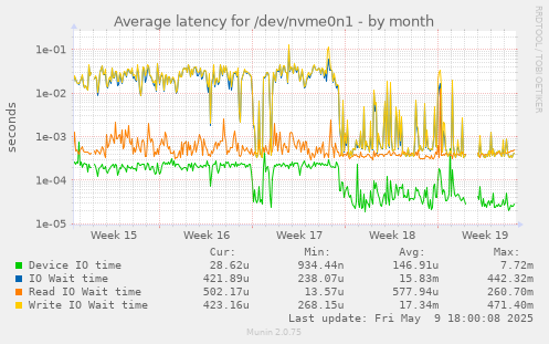 Average latency for /dev/nvme0n1