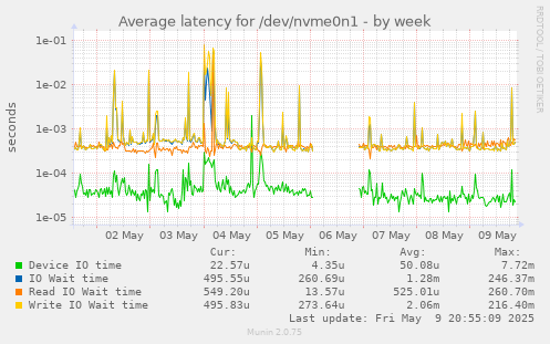 Average latency for /dev/nvme0n1