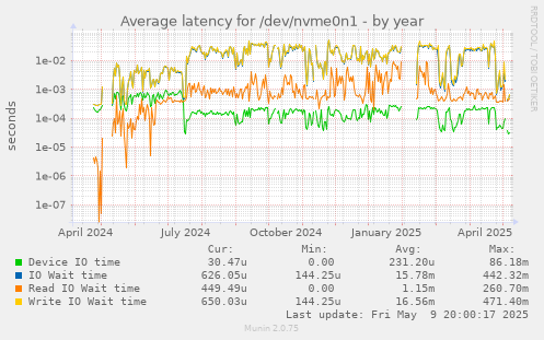Average latency for /dev/nvme0n1