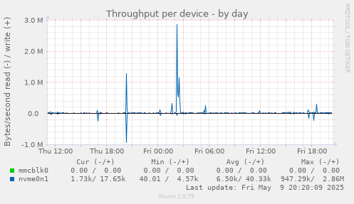 Throughput per device