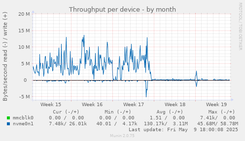 Throughput per device