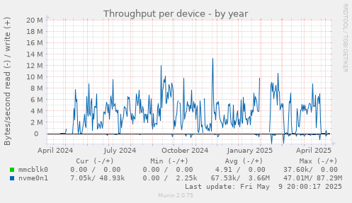 Throughput per device