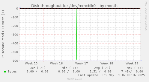 Disk throughput for /dev/mmcblk0