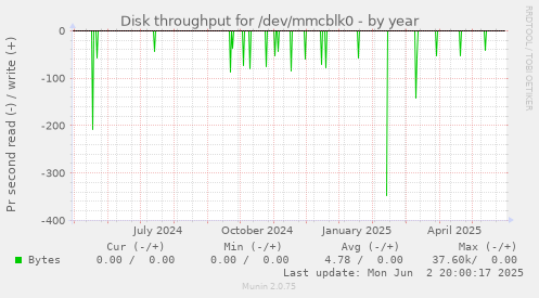 Disk throughput for /dev/mmcblk0