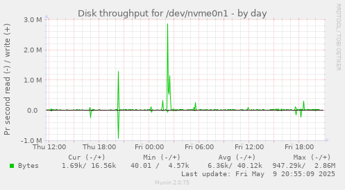 Disk throughput for /dev/nvme0n1