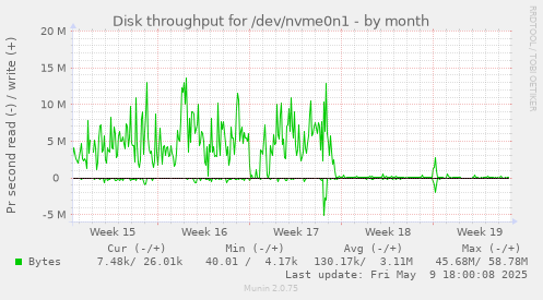 Disk throughput for /dev/nvme0n1