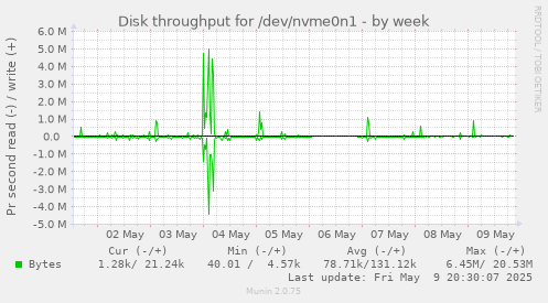Disk throughput for /dev/nvme0n1