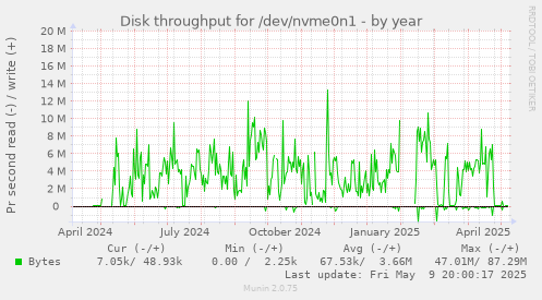 Disk throughput for /dev/nvme0n1