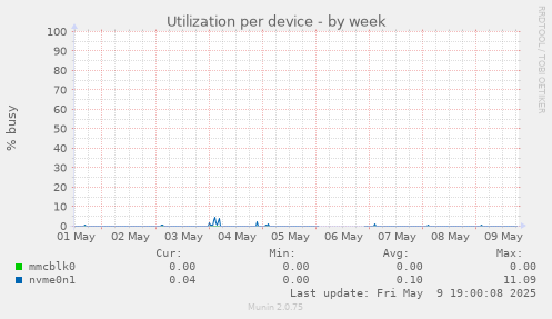 Utilization per device