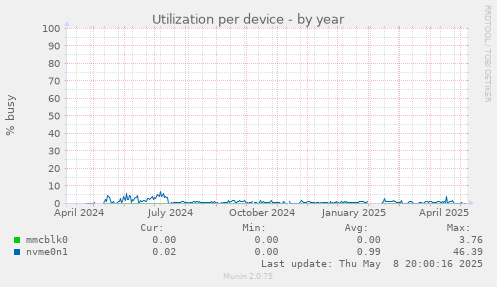 Utilization per device