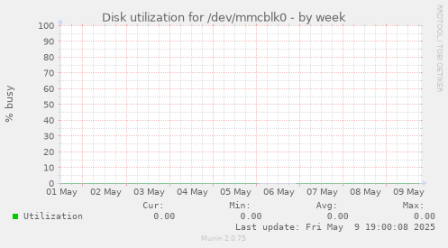 Disk utilization for /dev/mmcblk0