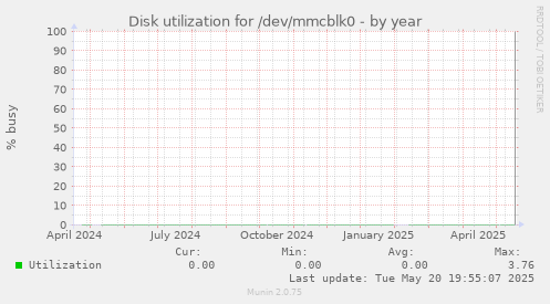 Disk utilization for /dev/mmcblk0
