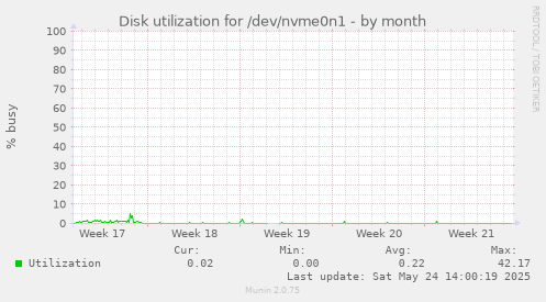 Disk utilization for /dev/nvme0n1