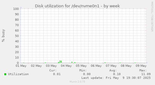 Disk utilization for /dev/nvme0n1