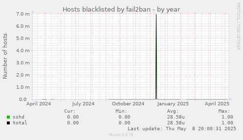 Hosts blacklisted by fail2ban