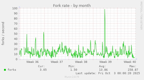 Fork rate