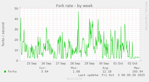 Fork rate