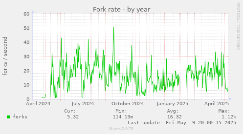 Fork rate