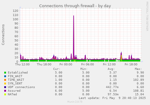 Connections through firewall