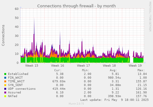 Connections through firewall