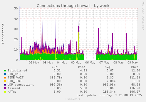 Connections through firewall