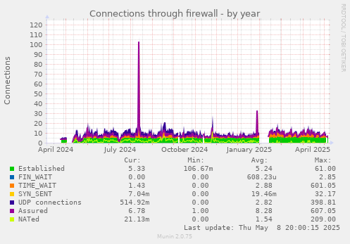 Connections through firewall