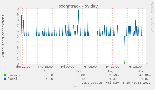 ipconntrack