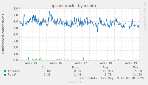 ipconntrack