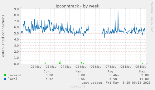 ipconntrack
