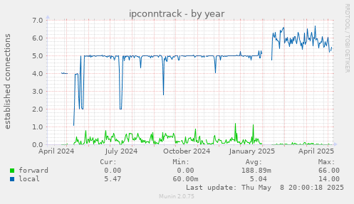 ipconntrack